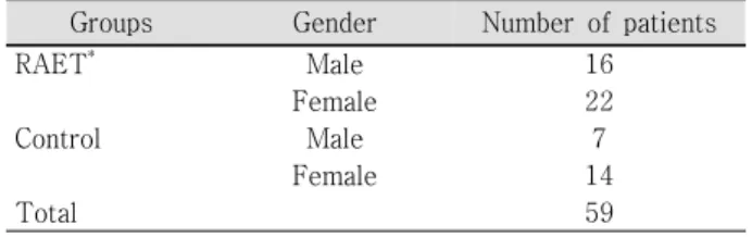 Table 1. The gender and number of patients of both groups