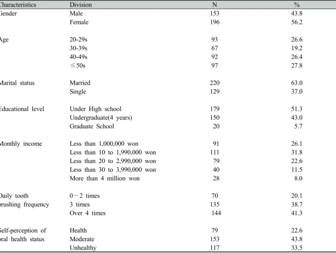 Table 1. General characteristics of the subjects  (N=349)