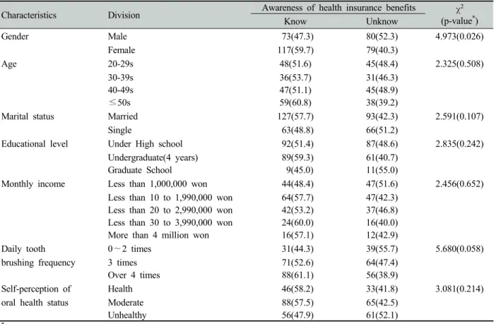Table 3. Recognition toward yearly scaling benefit  Unit: N(%), (N=349)