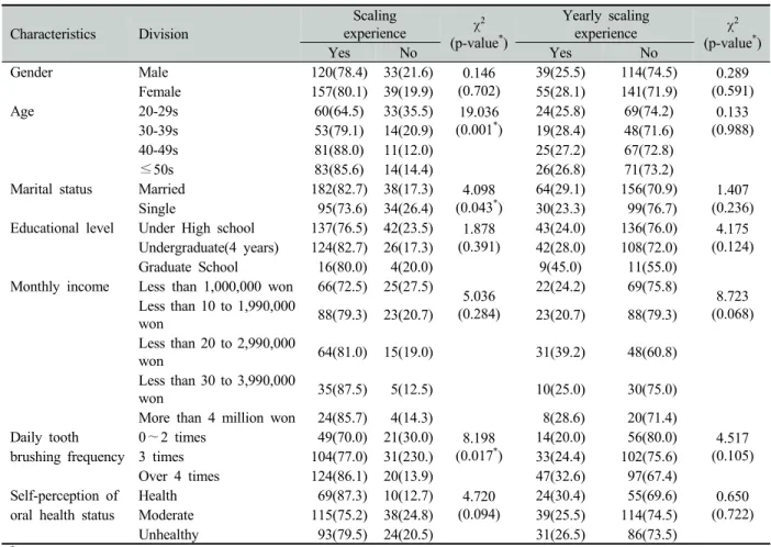 Table 4. Scaling experience and yearly scaling experience  Unit: N(%), (N=349)