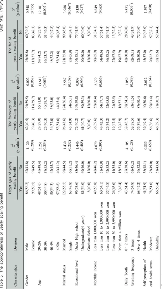 Table 5. The appropriateness of yearly scaling benefitUnit: N(%), (N=349)