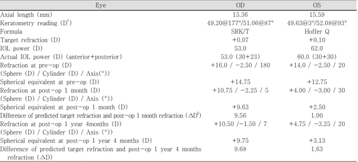 Table  1. IOL  power  calculation*  and  the  difference  between  predicted  target  and  actual  postoperative  refraction Eye OD OS Axial  length  (mm) 15.36 15.59 Keratometry  reading  (D † ) 49.20@177°/51.06@87° 49.63@3°/52.08@93° Formula SRK/T Hoffer