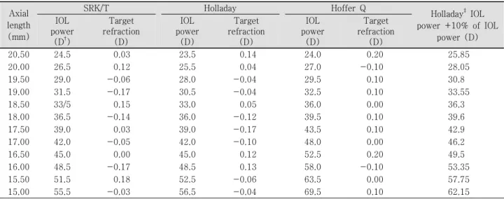 Table  2. IOL  power  and  target  refraction  calculated  by  SRK/T,  Holladay,  and  Hoffer  Q  formula  and  modified  IOL  power according to axial length (keratometry reading: 50.50 * D † , measurement: IOL master ® (Carl Zeiss, Germany), Lens: