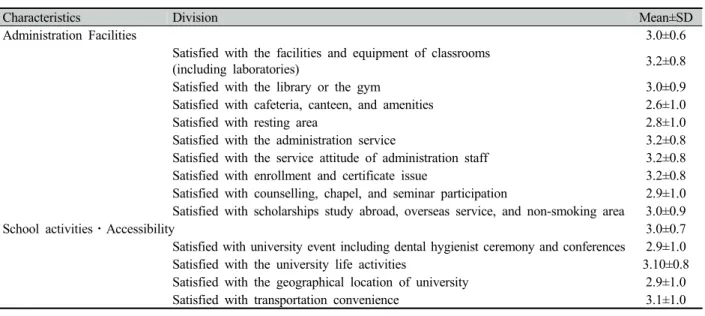 Table 3-1. Satisfaction level of students  (N=271) 