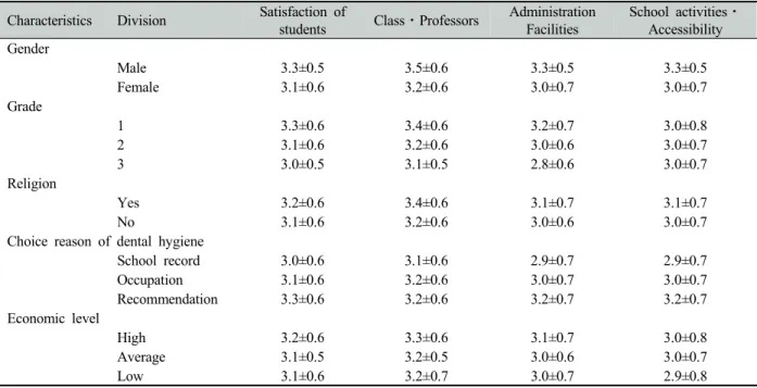 Table 5. The satisfaction of student according to general characteristics  Unit: Mean±SD