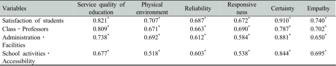 Table 6. Correlation coefficients between variables 
