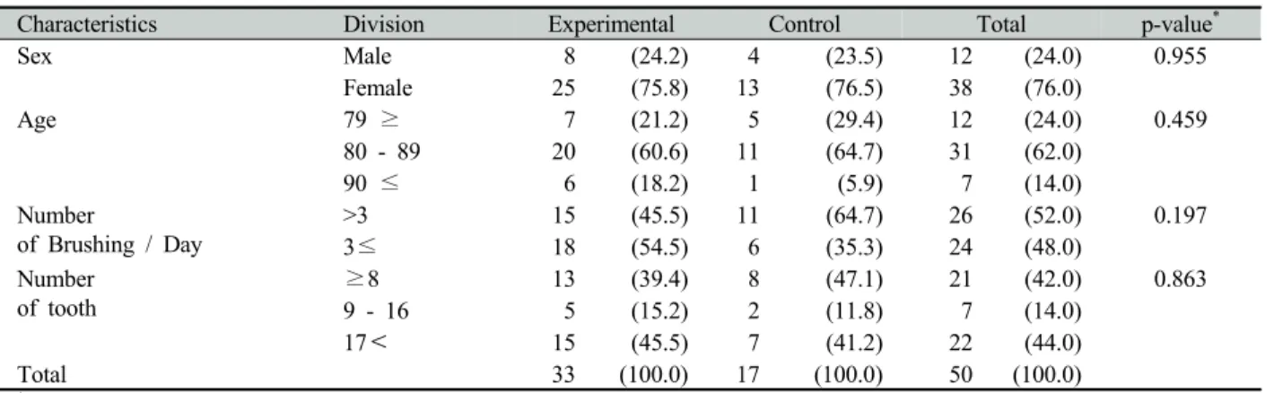 Table 3. General characteristic of subjects  Unit: N(%)