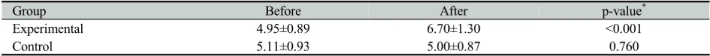 Table 6. Oral function score before and after the execution of the program 