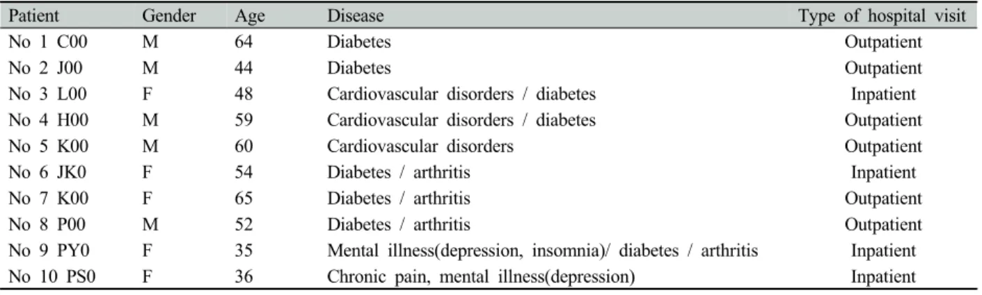 Table 1. Demographic characteristics of study subjects 