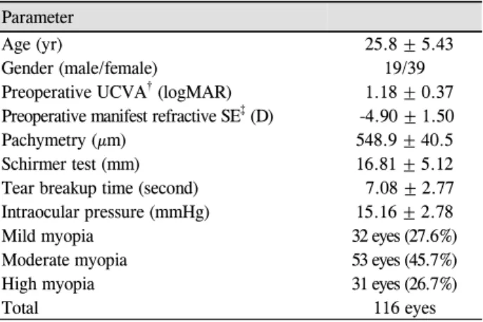 Table 1. Characteristics of eyes for LASEK * Parameter