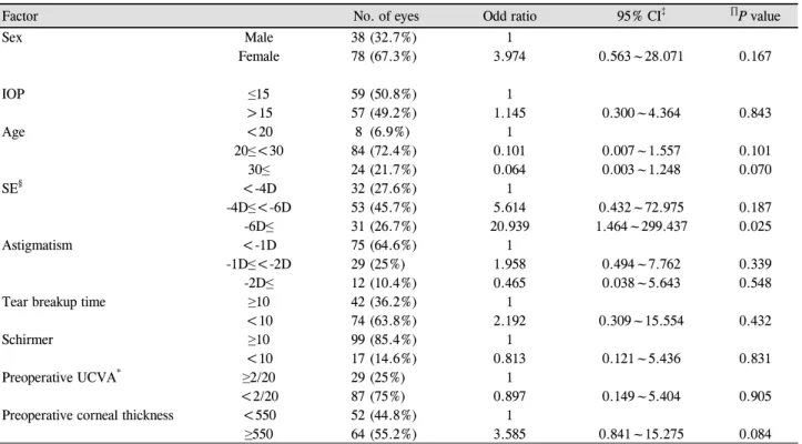 Table 2. Preoperative characteristics associated with UCVA *  < 20/25 6 months after LASEK †  (Efficacy)