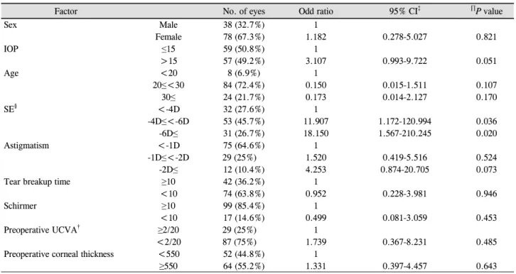 Table 4. Preoperative characteristics associated with refractive error outside ± 1.0D 6 months after LASEK *  (Predictability)