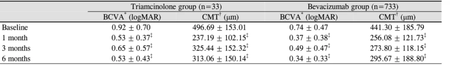 Table 2. Change of visual acuity and central macular thickness