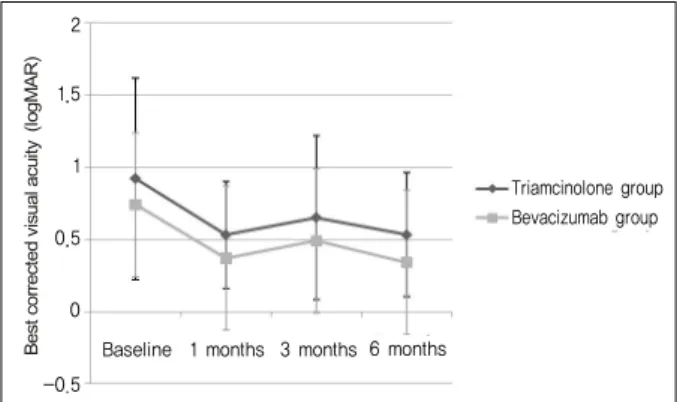 Table 3. Comparison of change in value in both groups (postop 6  month-baseline) BCVA *  (logMAR) CMT †  (μm) Triamcinolone group -0.39 ± 0.37 -183.63 ± 138.42 Bevacizumab group -0.40 ± 0.47 -145.63 ± 108.29 p value    0.92    0.30