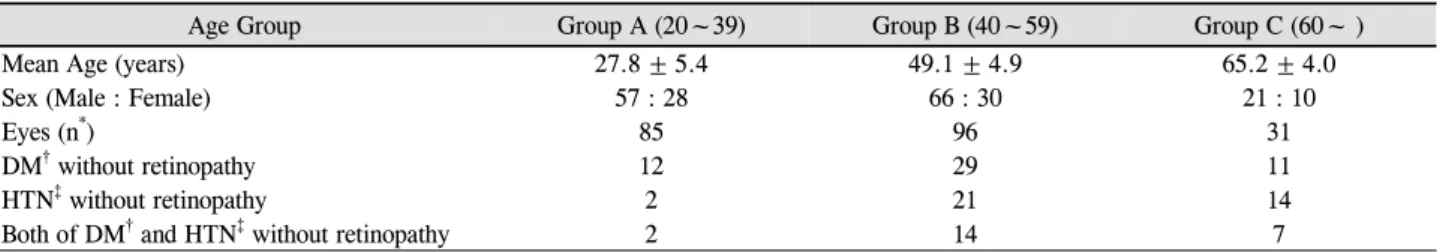 Table 1. Characteristics of the study population according to age group