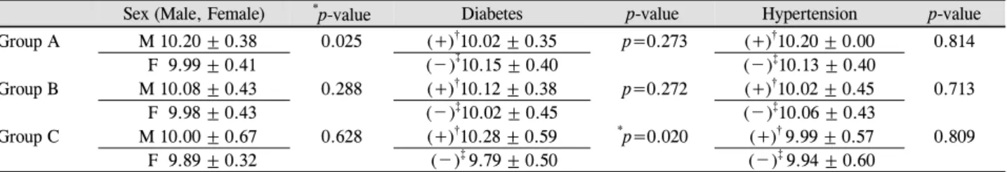 Table 4. Relationship among sex, diabetes and hypertension according to age group