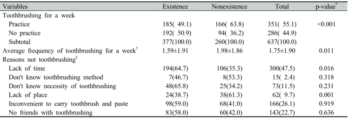 Table 2. Comparison of toothbrushing practice after lunch by installation of toothbrushing facility status Unit: N(%)