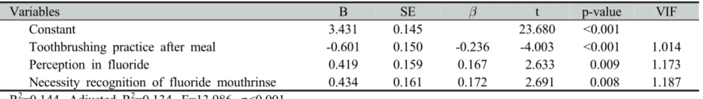 Table 4. Stepwise multiple regression analysis of related factors with toothbrushing intention in place of facility