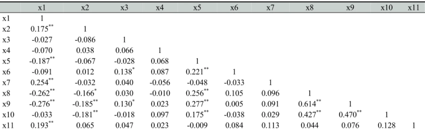Table 4. The correlation of variables 