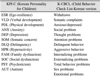 Table 2. Subscales of Korean personality inventory for chil- chil-dren and child behavior check list
