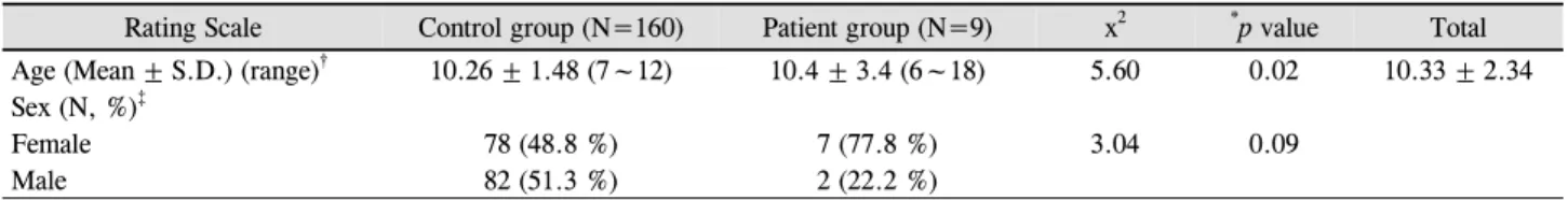 Table 3. Demographic characteristics between control group and patient group for KPI-C and K-CBCL