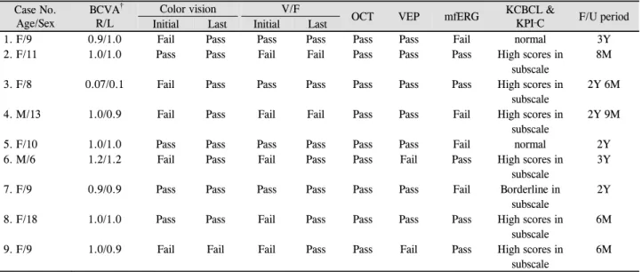 Table 4. Clinical characteristics and functional findings of the patients Case No.