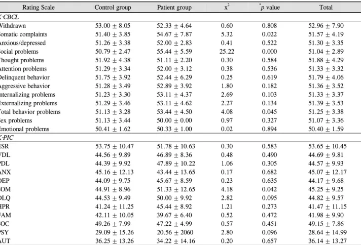 Table  5. Comparisons of Child Behavior Check List, Korean Personality Inventory for Children, between control group and patient group