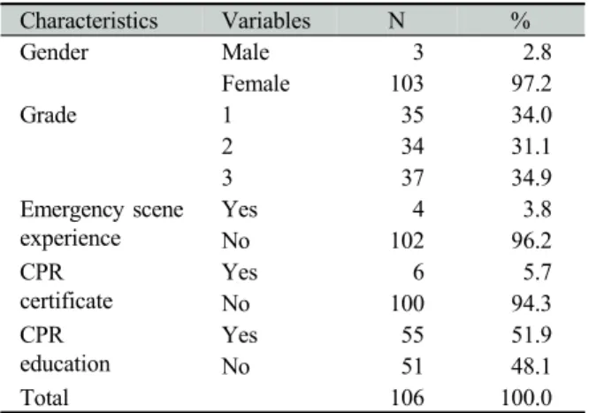 Table 1. General characteristics of the study subjects