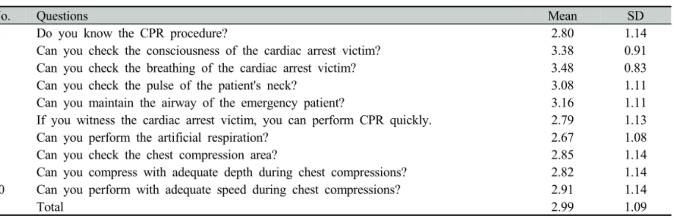 Table 2. The CPR knowledge