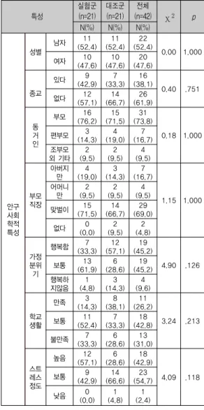 표 2. 연구대상자의 동질성 검정               (N=42) 특성 실험군(n=21) 대조군(n=21) 전체 (n=42) χ 2   p N(%) N(%) N(%) 안구 사회 학적  특성 성별 남자 11 (52.4) 11 (52.4) 22 (52.4) 0.00 1.000여자10(47.6)10(47.6)20(47.6)  종교있다9(42.9)7(33.3)16(38.1)0.40.751없다12(57.1)14(66.7)26(61.9)동거인부모16(76.2)