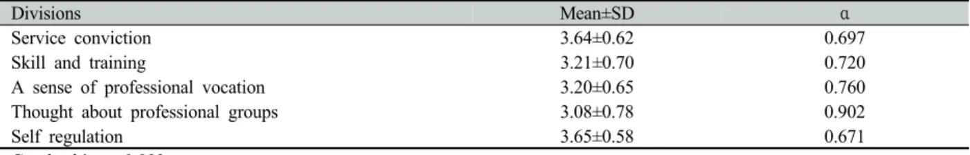 Table 1. Professionalism level of respondent