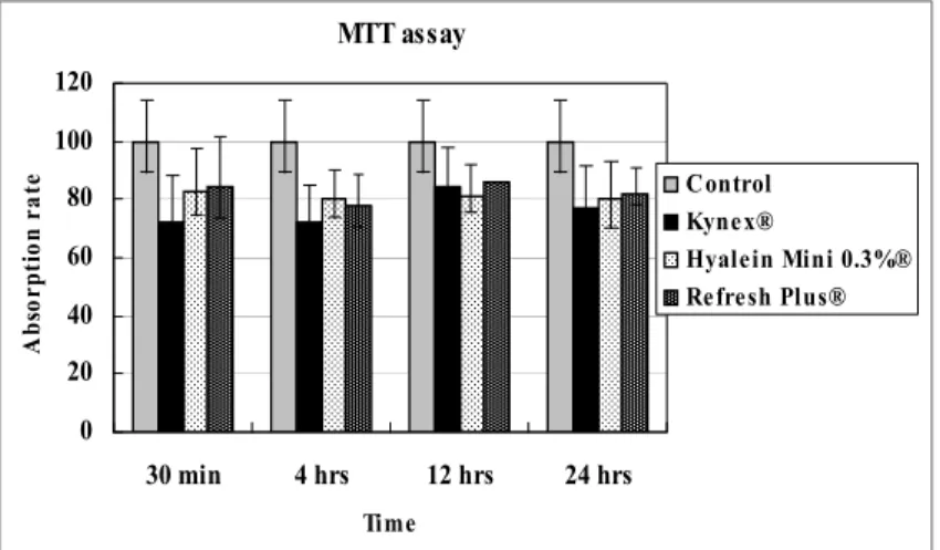 Figure 1. The absorption rate of the water- insoluble formazan dye in corneal epithelial cell exposed in  three preservative-free artificial tear drops-Kynex Ⓡ ,  Hyalein Mini 0.3% Ⓡ , Refresh Plus Ⓡ - by a scanning  spectrometer (ELISA reader)