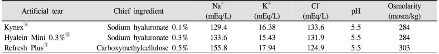 Table 1. The ingredient, electrolyte composition, pH and osmolarity of the three commercial preservative-free artificial tear