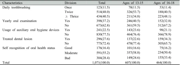 Table 1. Distribution on health behavior of adolescents Unit: N(%)