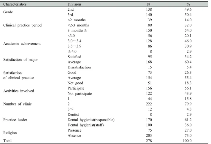 Table 1. The general characteristic of the subjects 