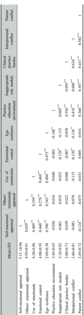 Table 2. The inter-construct correlations