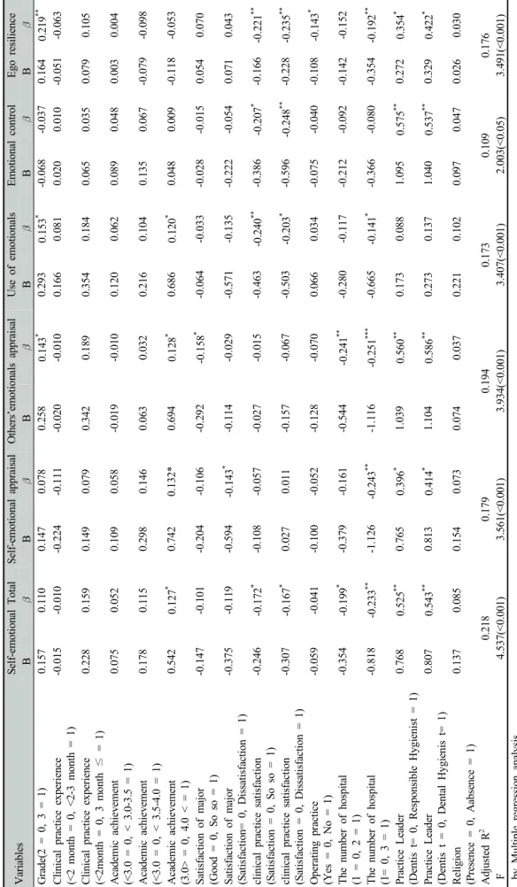 Table 3. Correlation among the self-emotional with ego resilience