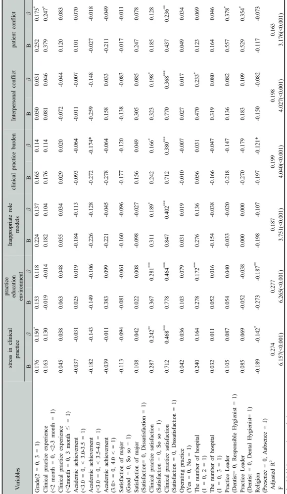 Table 4. Correlation among the stress in clinical practice