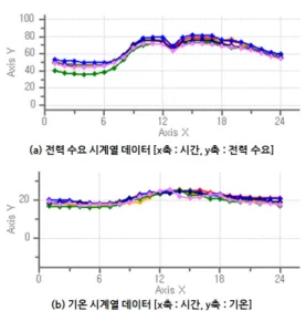 그림 5. 다대 지역 변전소의 봄철 대표 전력 및 기온 시계열  데이터 예시. (a) 전력 수요 / (b) 기온 시계열 그림 6. 다대 지역 변전소의 여름철 대표 전력 및 기온 시계 열 데이터 예시