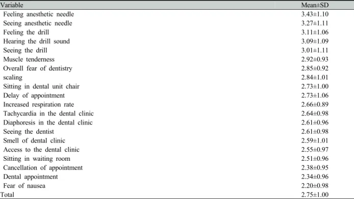 Table 1. Component analysis of subjects' dental fear 