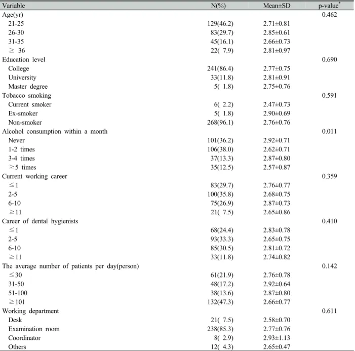 Table 2. General characteristics of the subjects