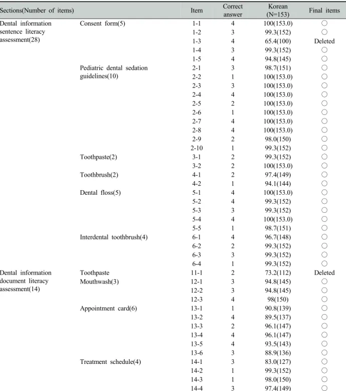 Table 3. Validity test of dental information literacy assessment for Korean Unit: N(%)