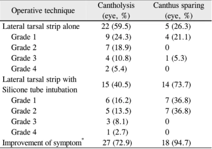 Table 3. Comparison of postoperative improvement of epi- epi-phora for operative technique of lateral tarsal strip