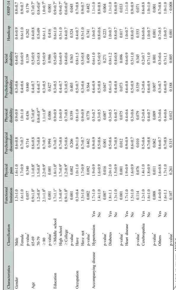 Table 3. OHIP-14 subgroups by general characteristics