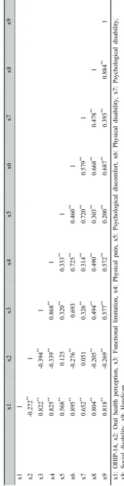 Table 4. Relationship between oral health perception and OHIP-14 subgroups