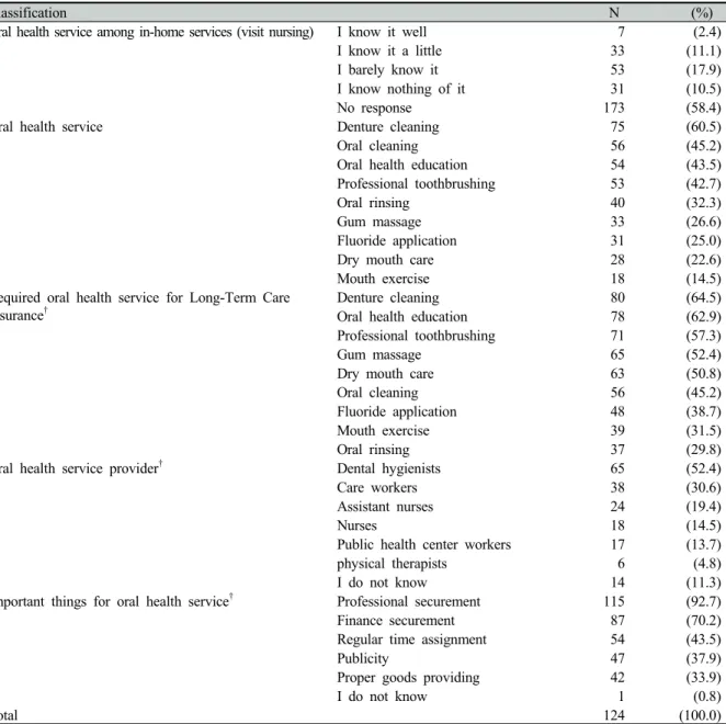 Table 6. The use intention for long-term care insurance  Unit: N(%)