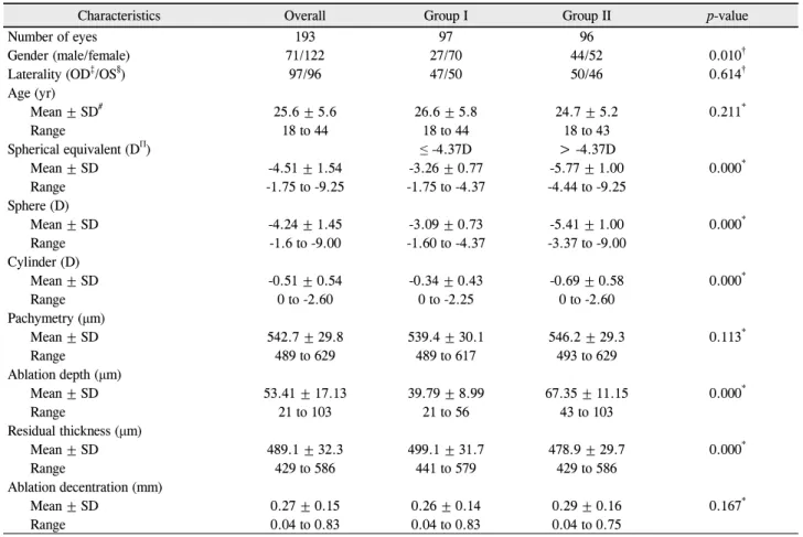 Table 1. Patient demographics and baseline characteristics of 193 eyes according to amount of myopic correction before ASA-PRK면연마술에서 상대적으로 적게 발생하는 것으로 보고되고 있다.8,9,29,30이에 근거하여 본 연구에서는 표면연마술에만 국한하여  수술  후  고위수차  증가의  정도를  분석함으로써 LASIK에서  절편  제작으로  인해  유도되는 