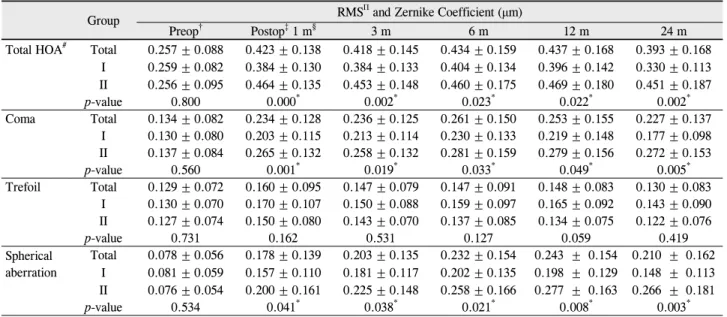 Table 2. Change of higher-order wavefront aberrations according to the amount of myopic correction during postoperative 24 months