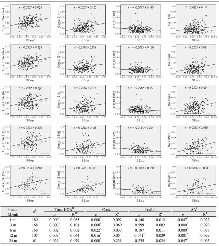 Figure 1. The relationship between ASA-PRK-induced HOAs including total HOA, coma, trefoil, and spherical aberration and the  amount of myopic correction for overall 193 eyes
