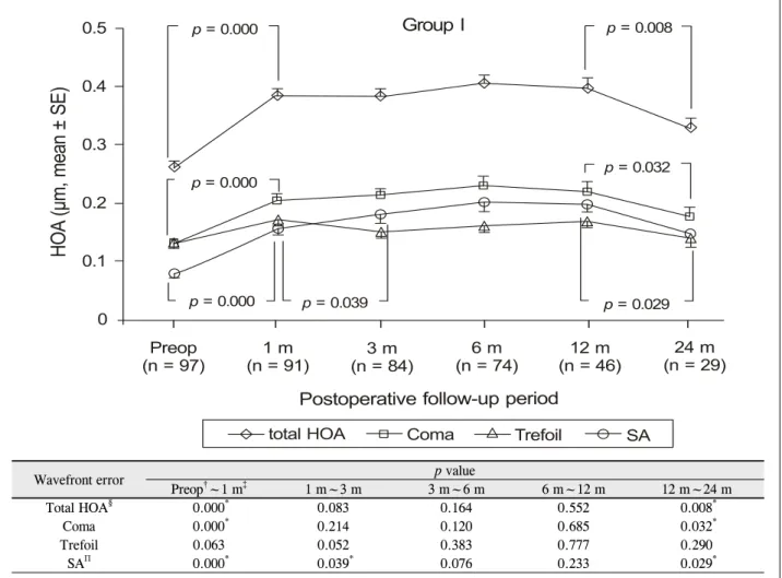 Figure 2. Time course of change in higher-order wavefront aberrations during postoperative 24 months after PRK in group I  (myopic correction ≤ -4.37D)